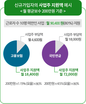 신규가입자의 사업주 지원액 예시 <월평균보수 200만원 기준>  고용보험 사업주 부담액 월 4,600원 사업주 지원액 월 18,000원  200만원*1.15%(요율)*80%, 국민연금 사업주 부담액 월 18,000원 사업주 지원액 월 72,000원  국민연금:200만원*4.5%(요율)*80%