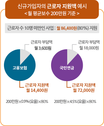 신규가입자의 근로자 지원액 예시 <월평균보수 200만원 기준> 고용보험 근로자 부담액 월 3,600원 근로자 지원액 월 14,400원  200만원*0.9%(요율)*80%, 국민연금 근로자 부담액 월 18,000원 근로자 지원액 월 72,000원  국민연금:200만원*4.5%(요율)*80%